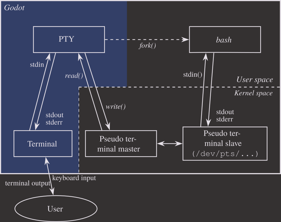 PTY Diagram