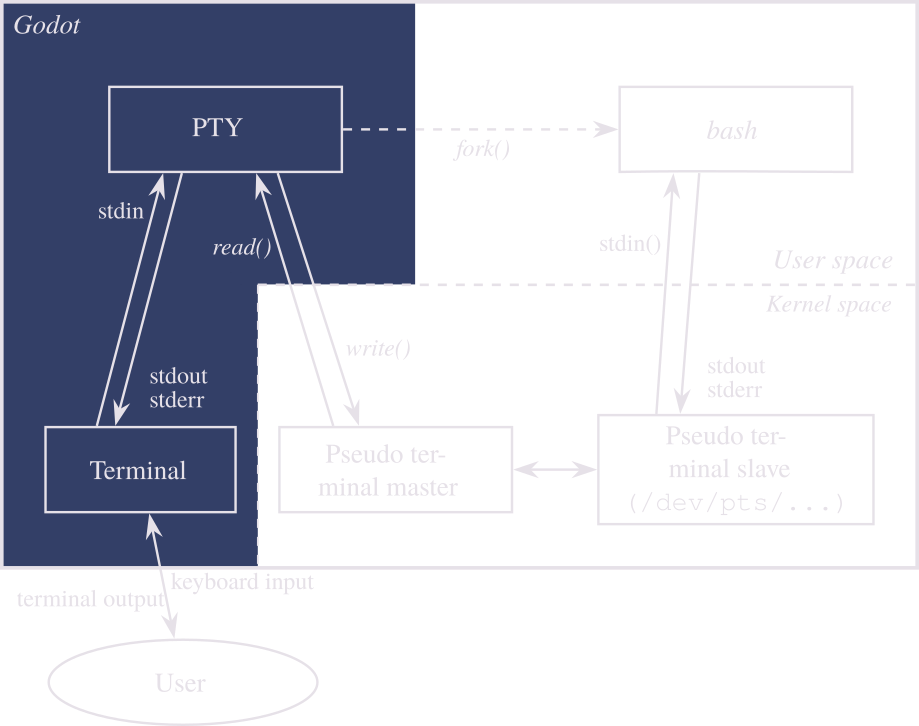 PTY Diagram